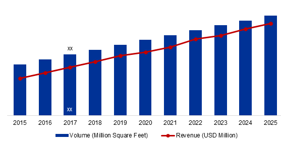 Global Resilient Flooring Market Size and Forecast, 2015-2025 (Million Square Feet) (USD Million)